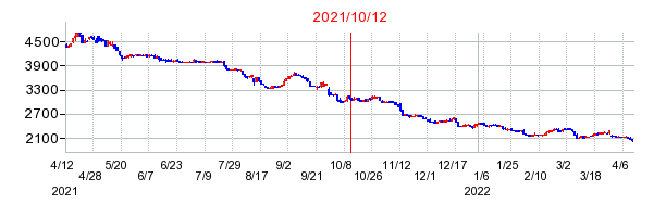 2021年10月12日 15:00前後のの株価チャート